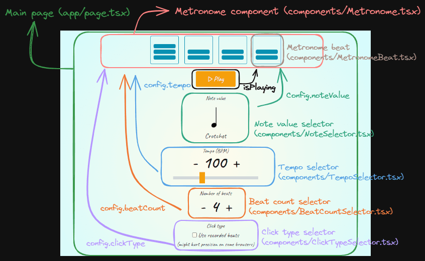 Components scheme